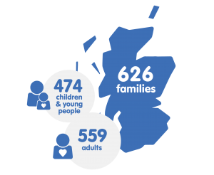 Families Outside - Regional Family Support Statistics 2019-2020